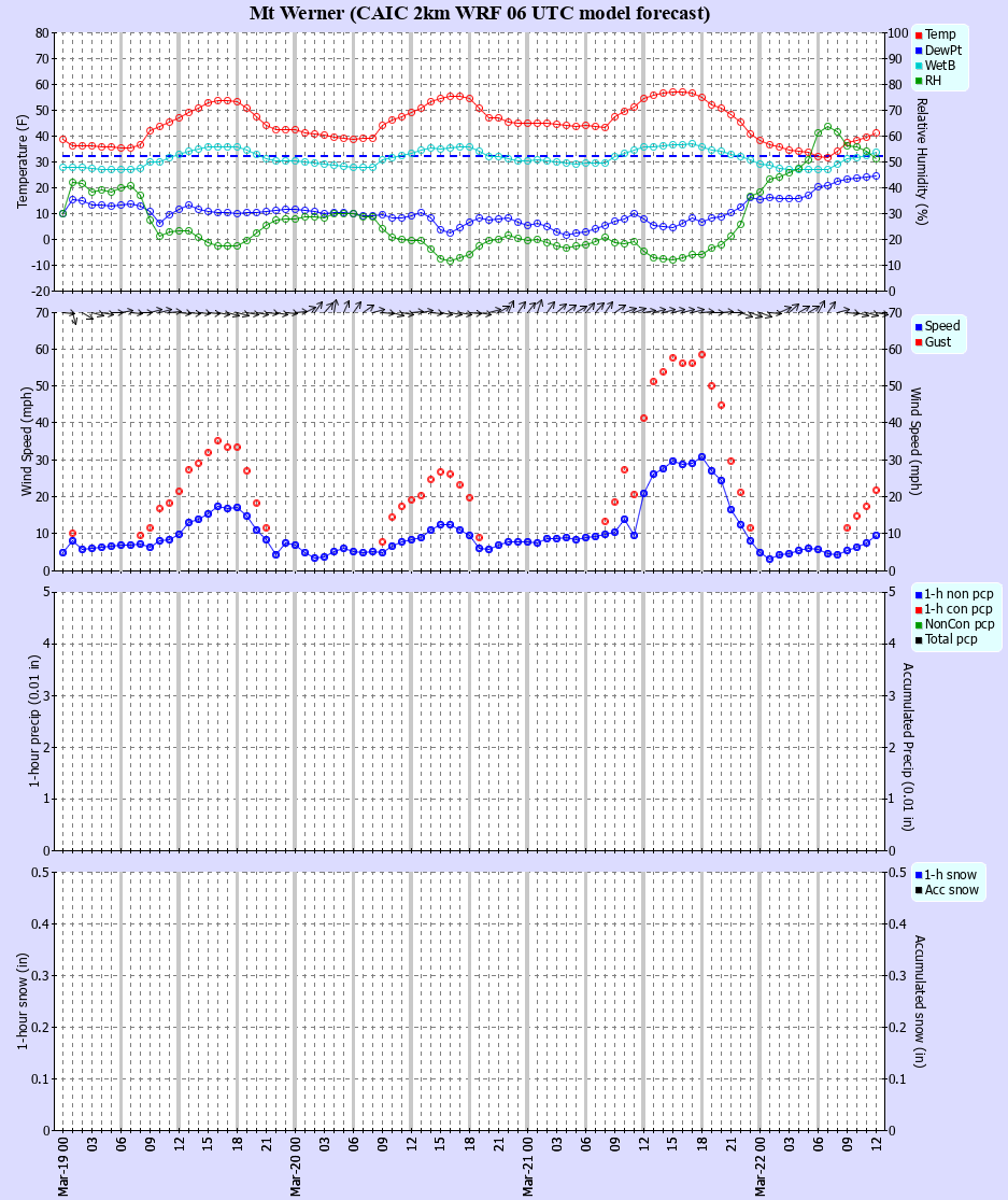 Latest CAIC point forecast