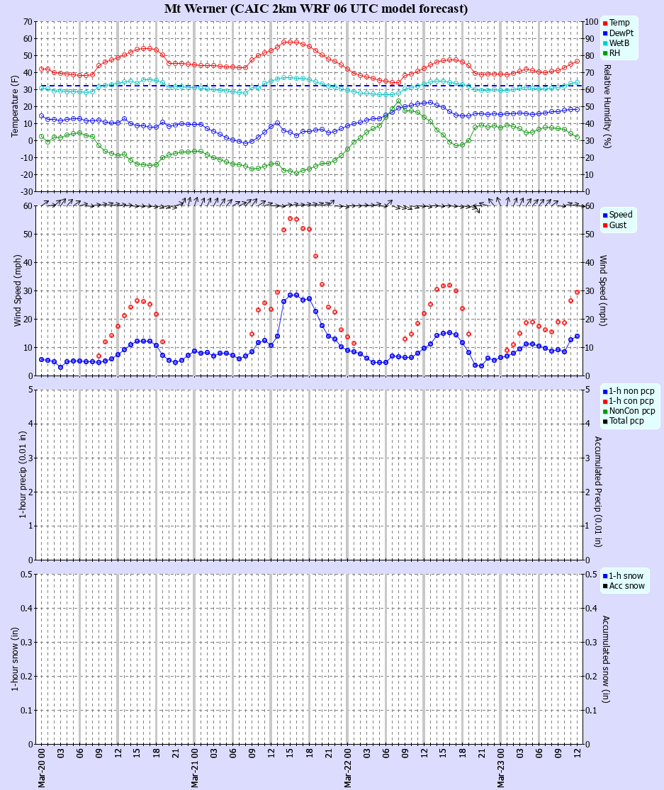 Latest CAIC point forecast