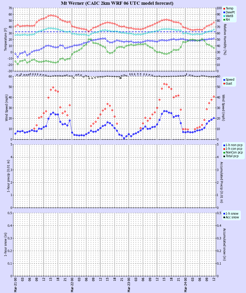 Latest CAIC point forecast