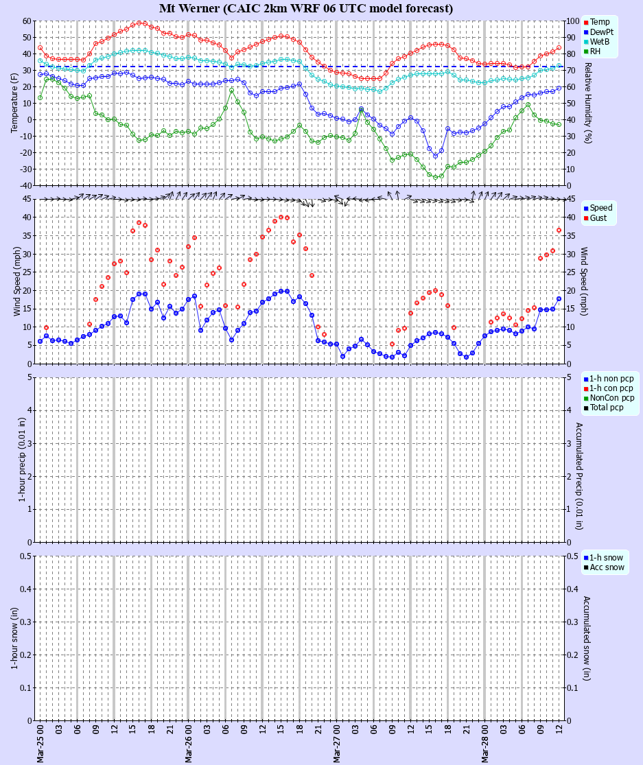 Latest CAIC point forecast
