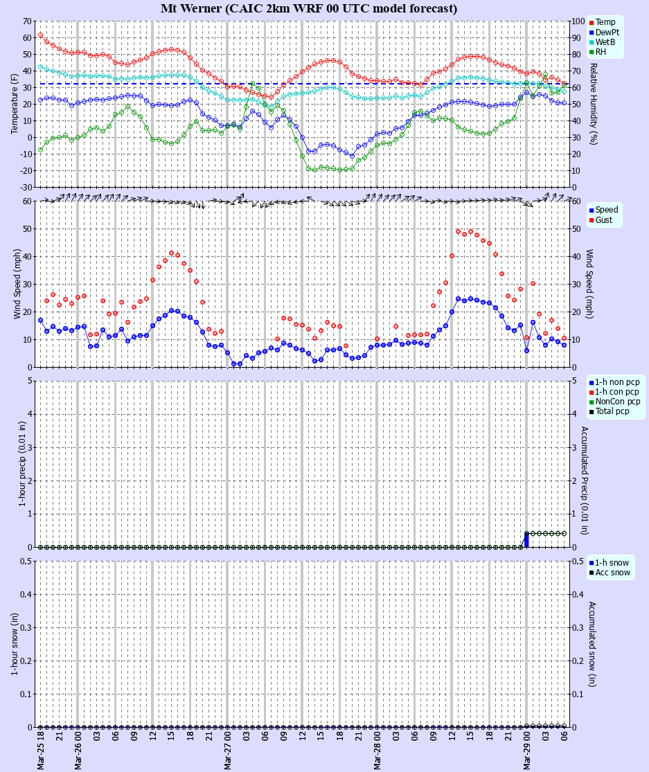Latest CAIC point forecast