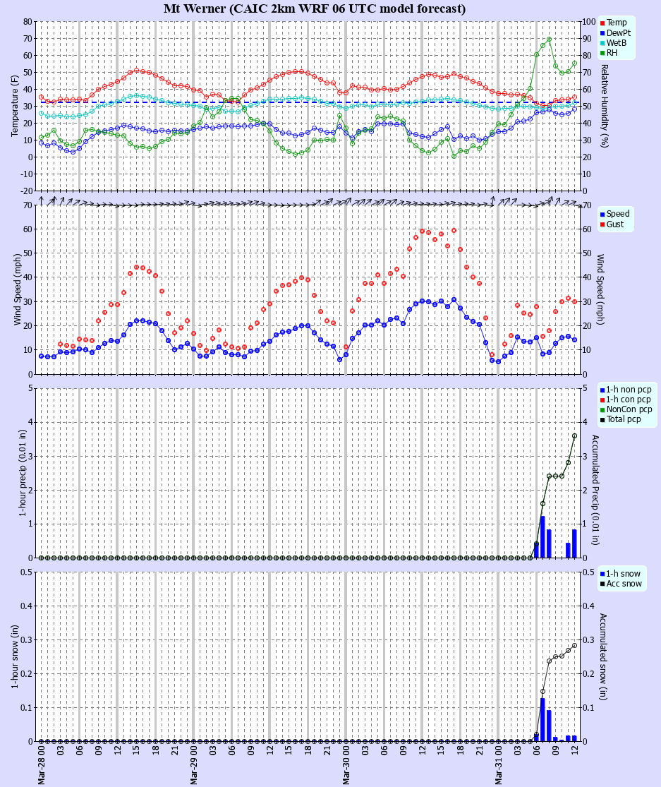 Latest CAIC point forecast