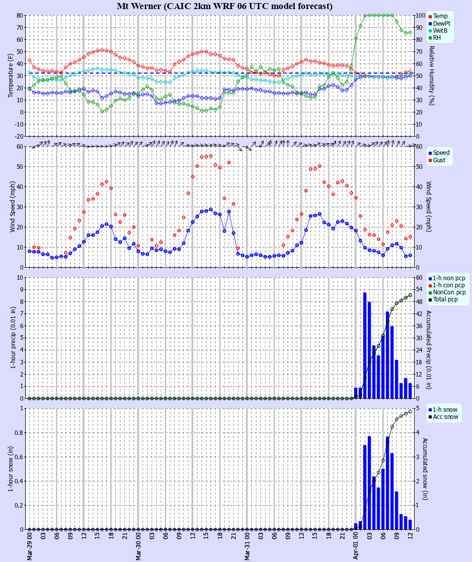 Latest CAIC point forecast