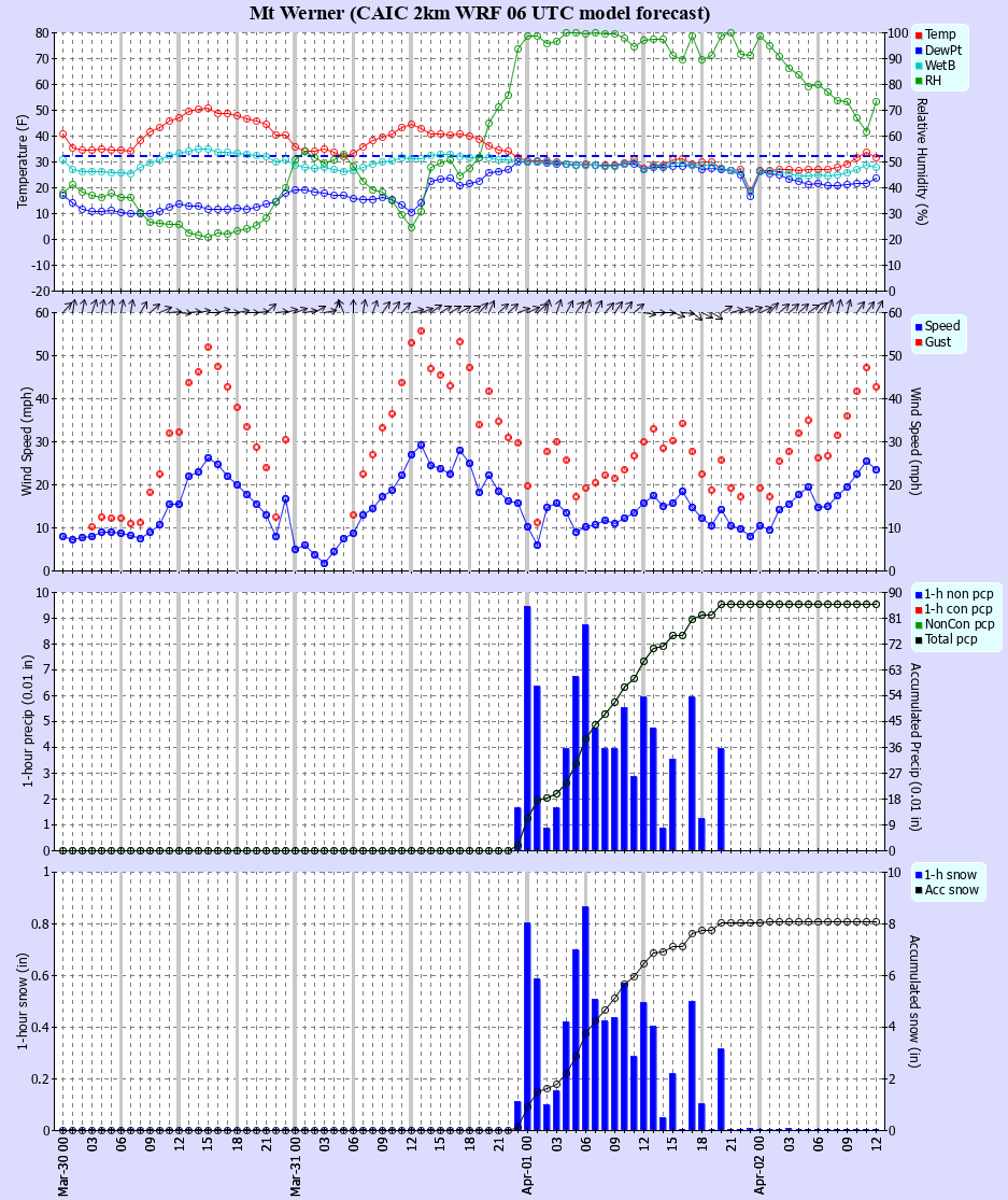 Latest CAIC point forecast