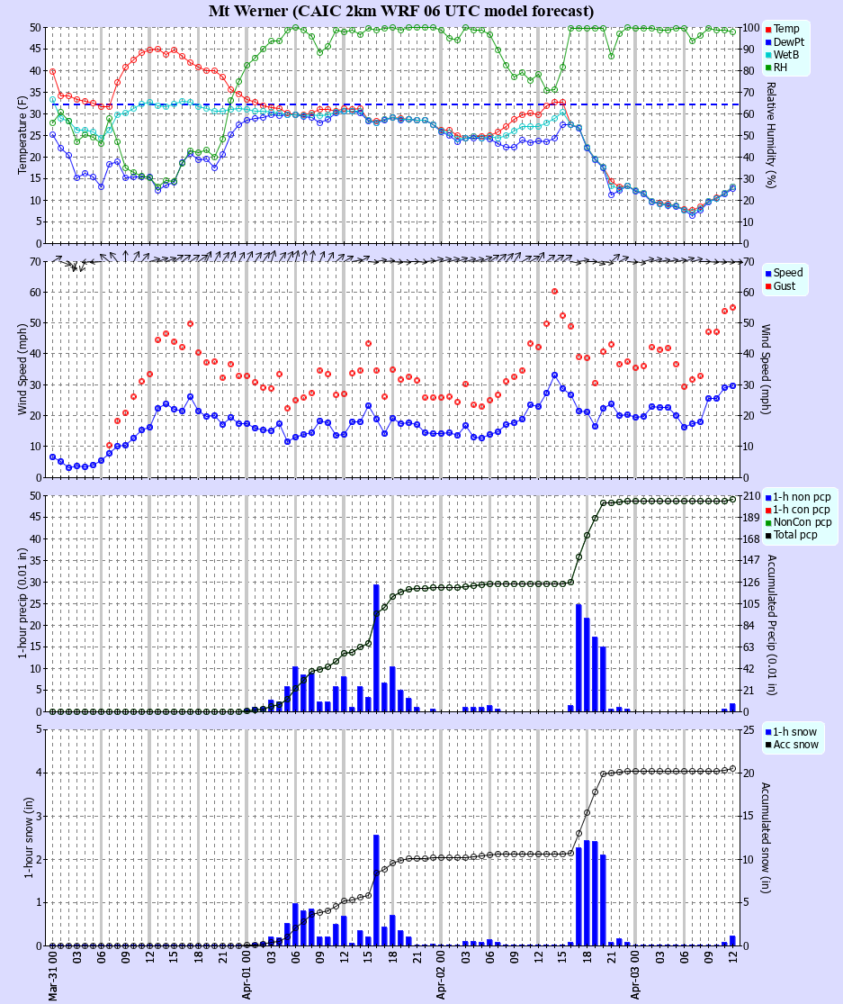 Latest CAIC point forecast