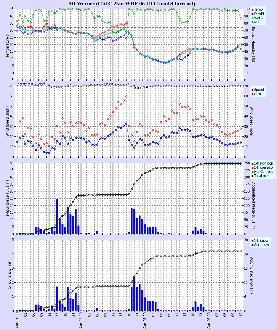 Latest CAIC point forecast