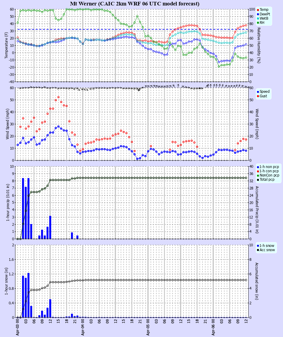 Latest CAIC point forecast