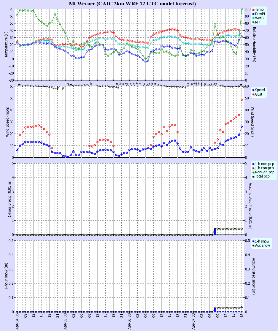 Latest CAIC point forecast