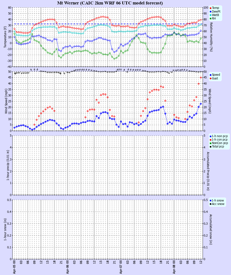Latest CAIC point forecast