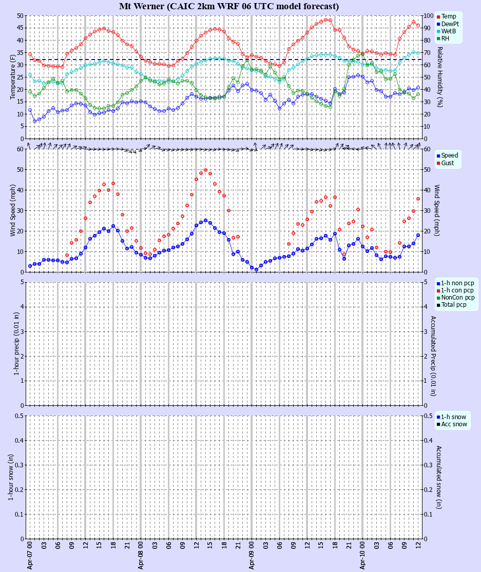 Latest CAIC point forecast