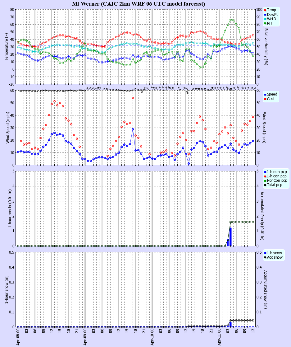Latest CAIC point forecast