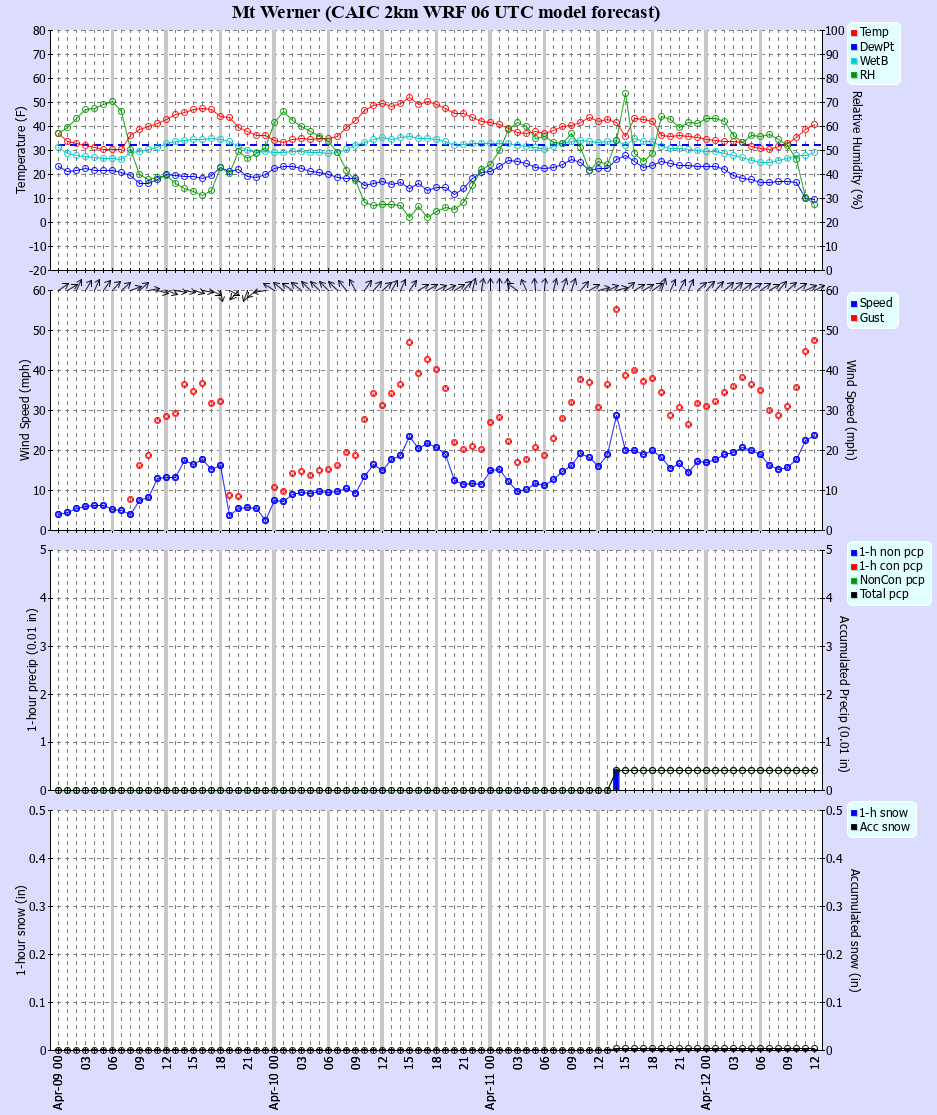 Latest CAIC point forecast
