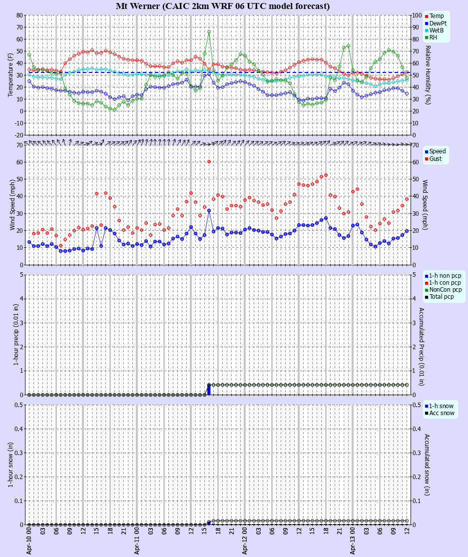 Latest CAIC point forecast