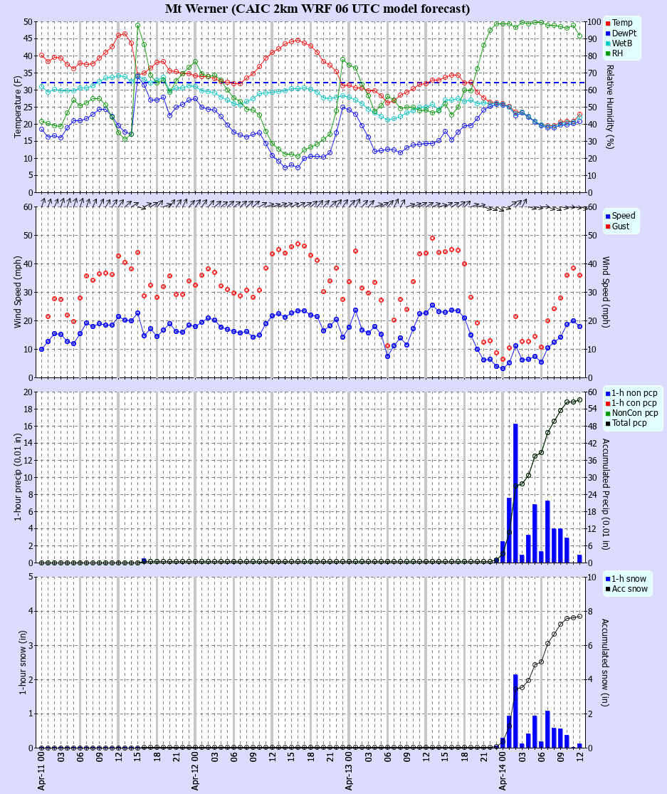 Latest CAIC point forecast
