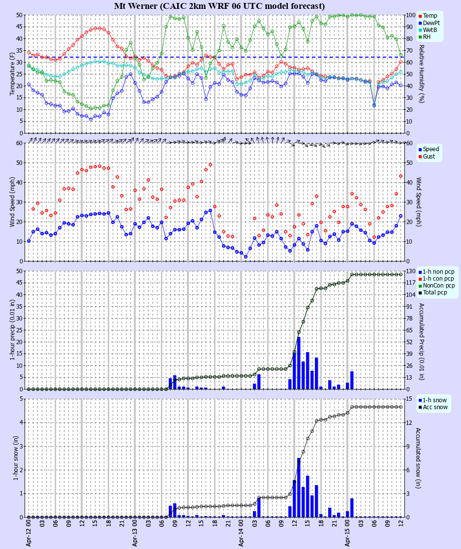 Latest CAIC point forecast