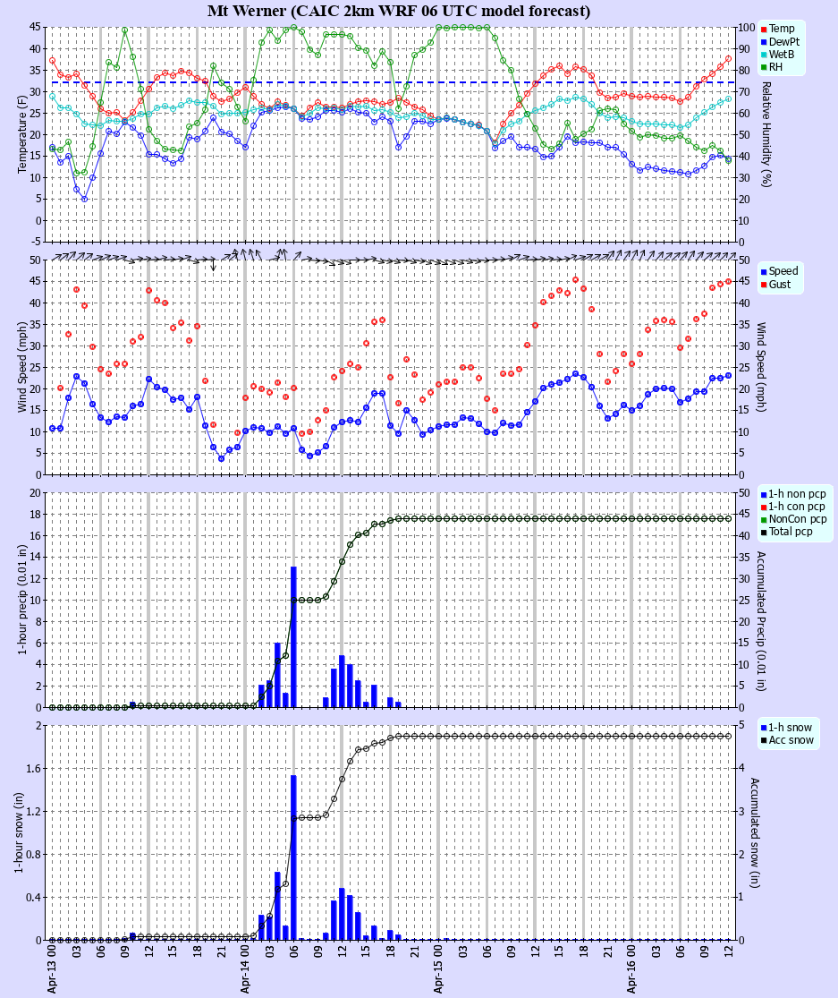 Latest CAIC point forecast