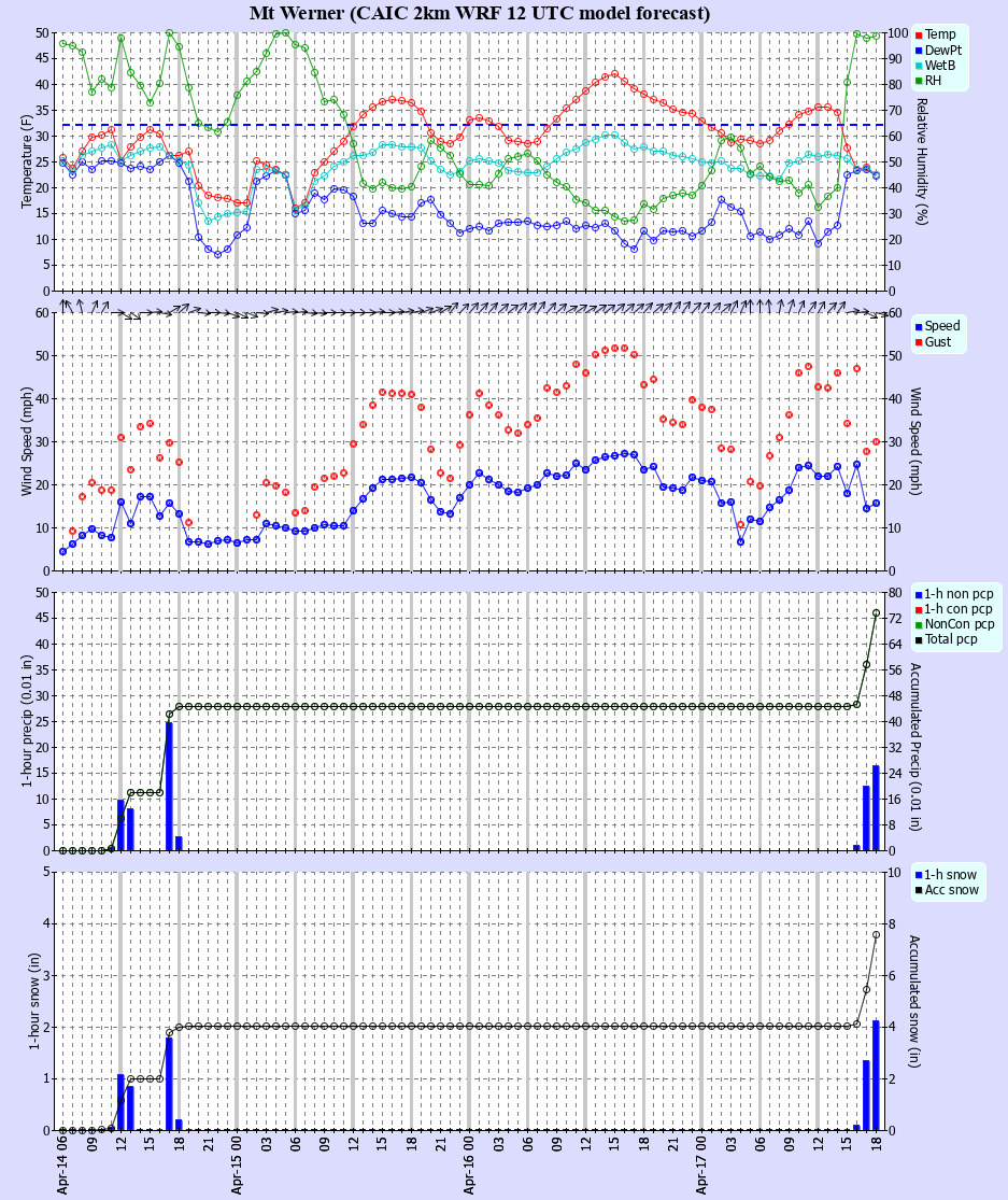 Latest CAIC point forecast