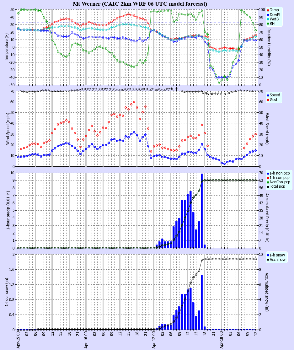 Latest CAIC point forecast