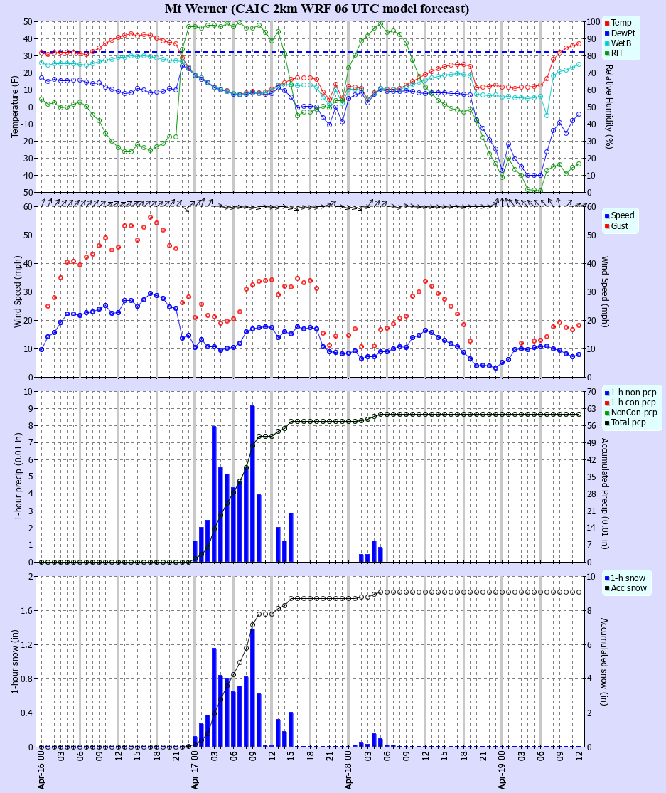 Latest CAIC point forecast