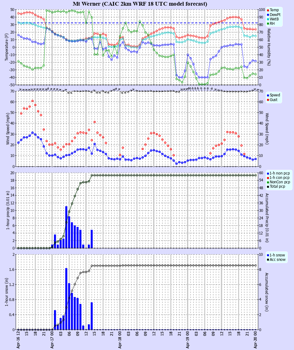 Latest CAIC point forecast