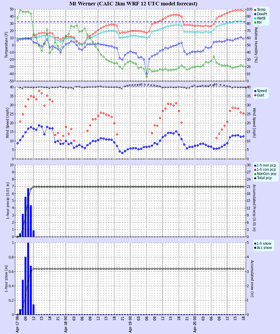 Latest CAIC point forecast