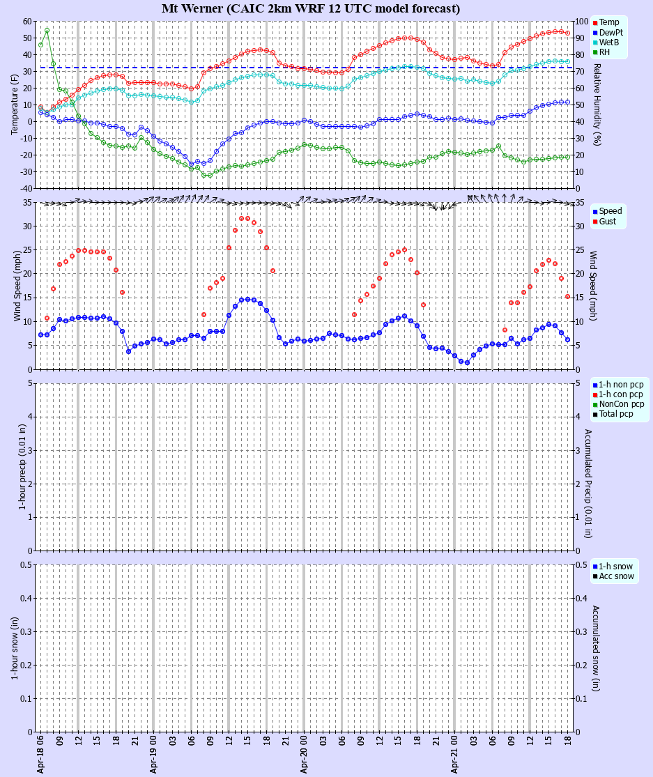 Latest CAIC point forecast