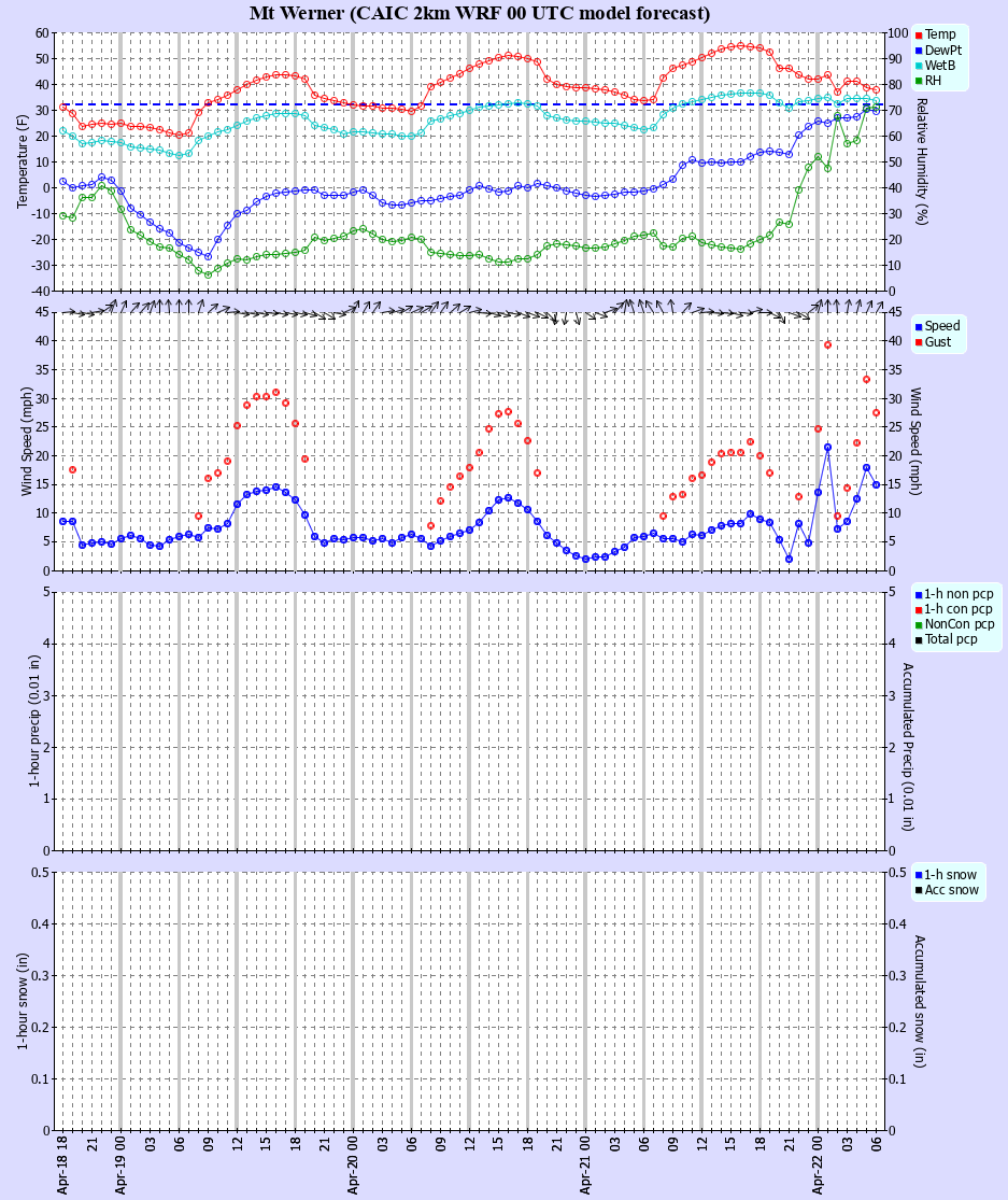 Latest CAIC point forecast