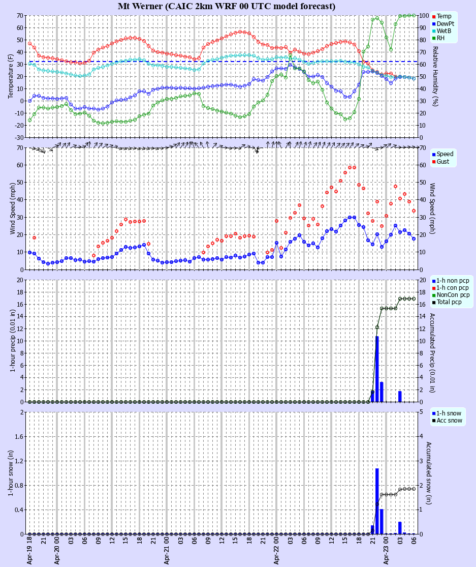Latest CAIC point forecast