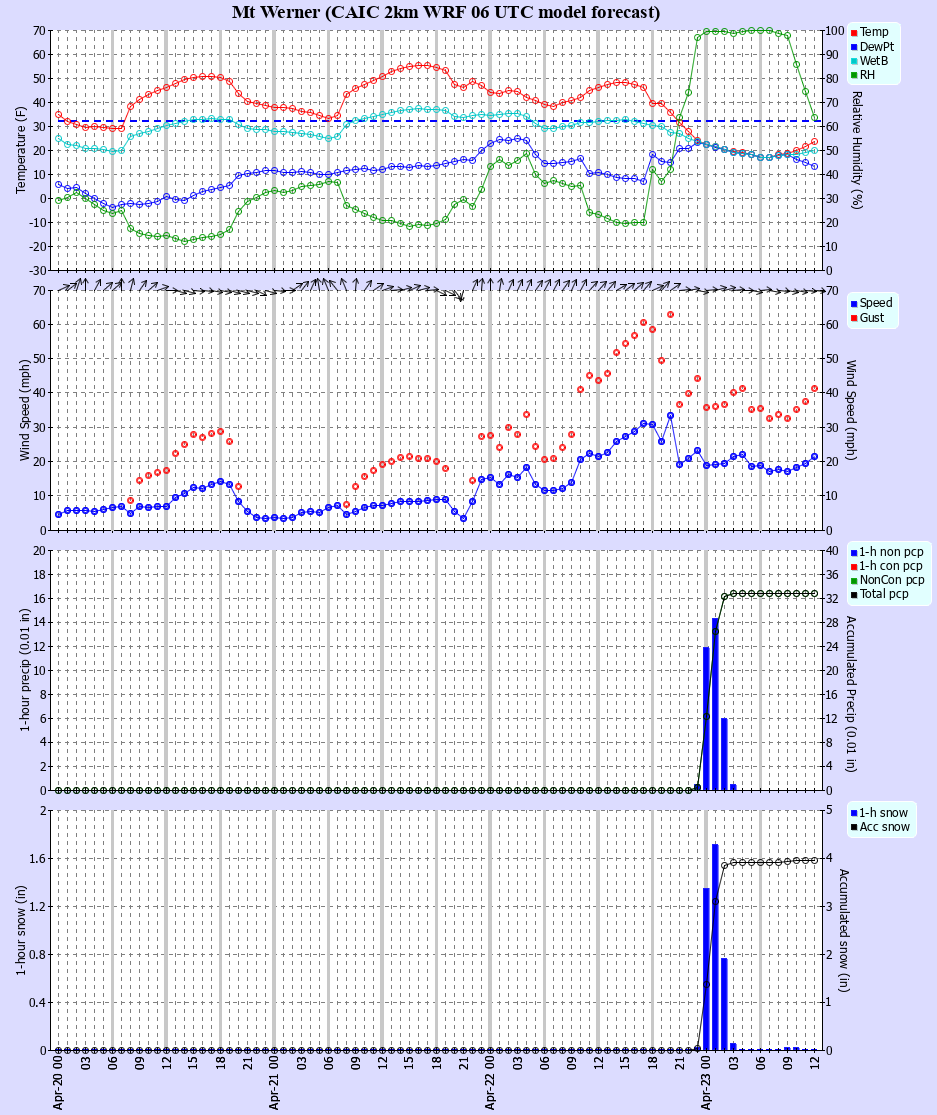 Latest CAIC point forecast