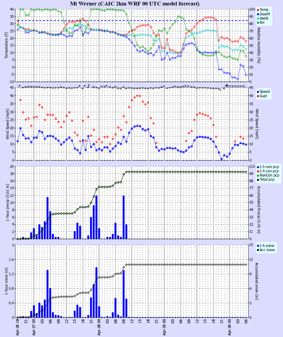 Latest CAIC point forecast