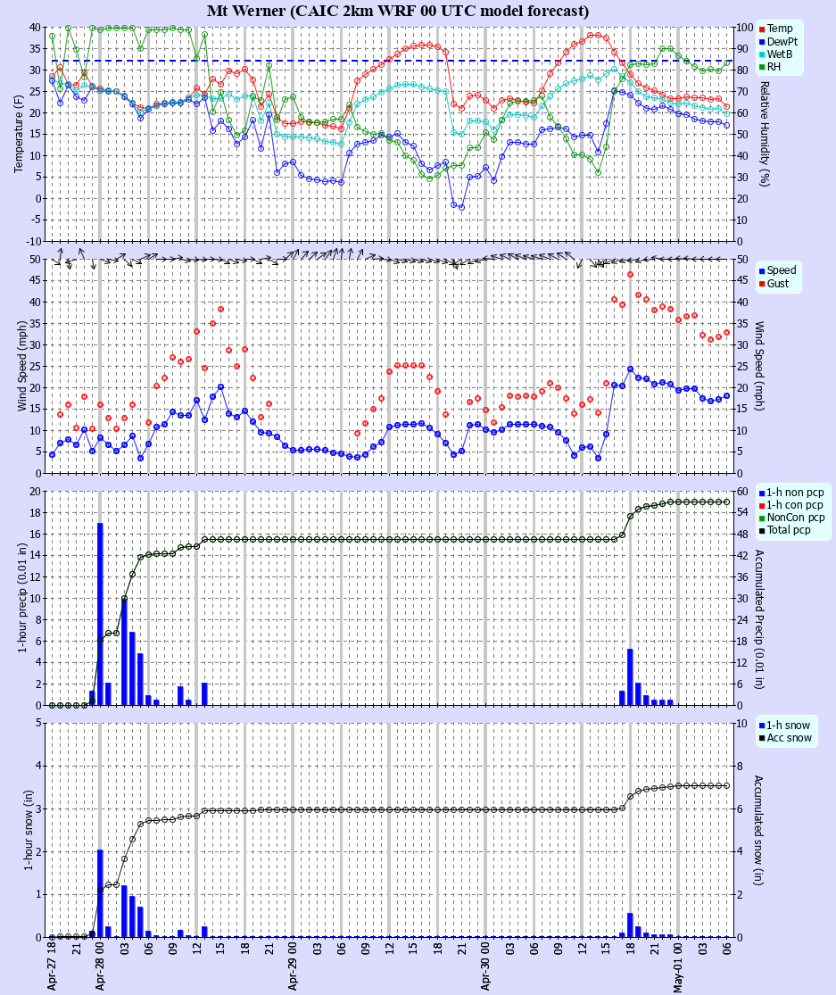 Latest CAIC point forecast