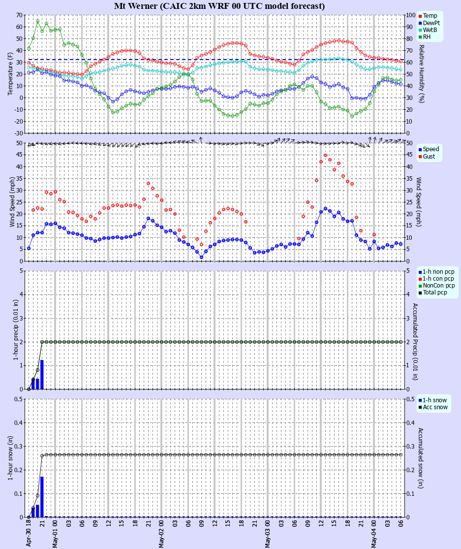 Latest CAIC point forecast