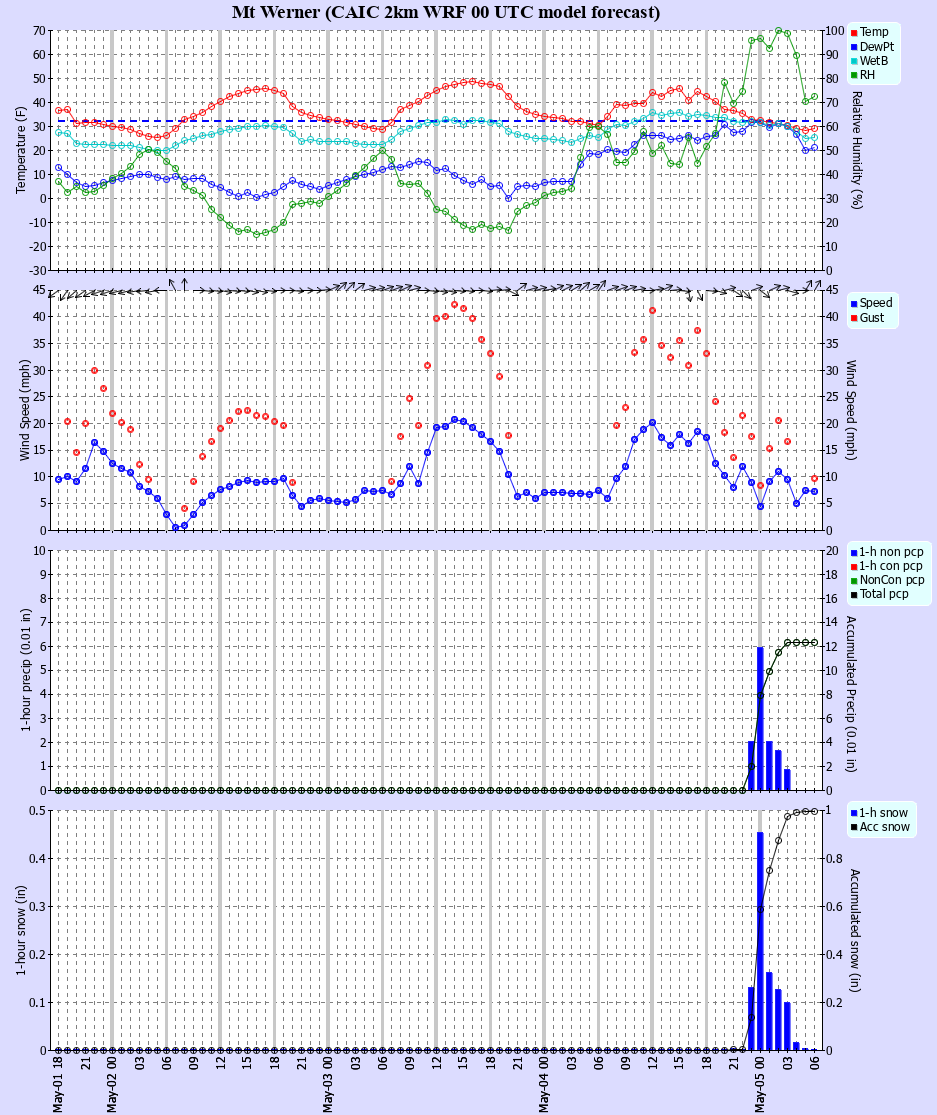 Latest CAIC point forecast