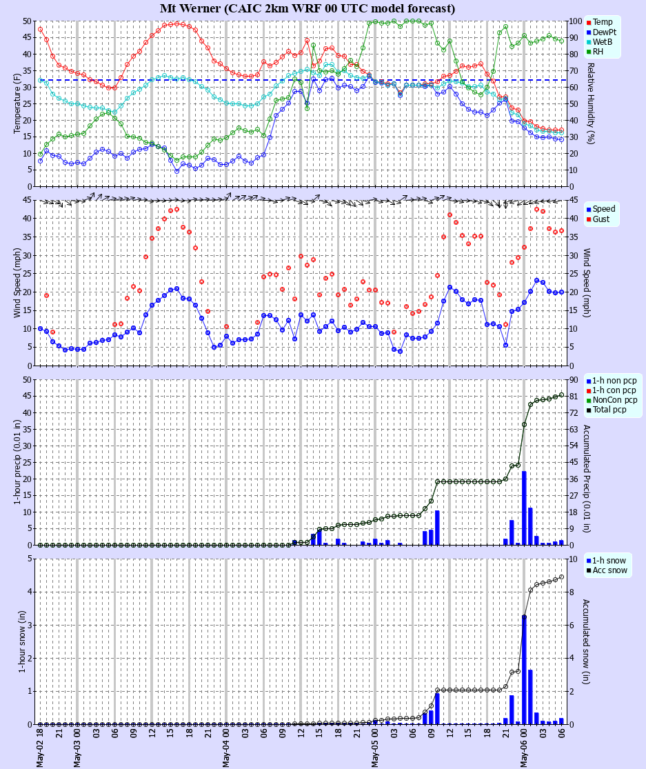 Latest CAIC point forecast