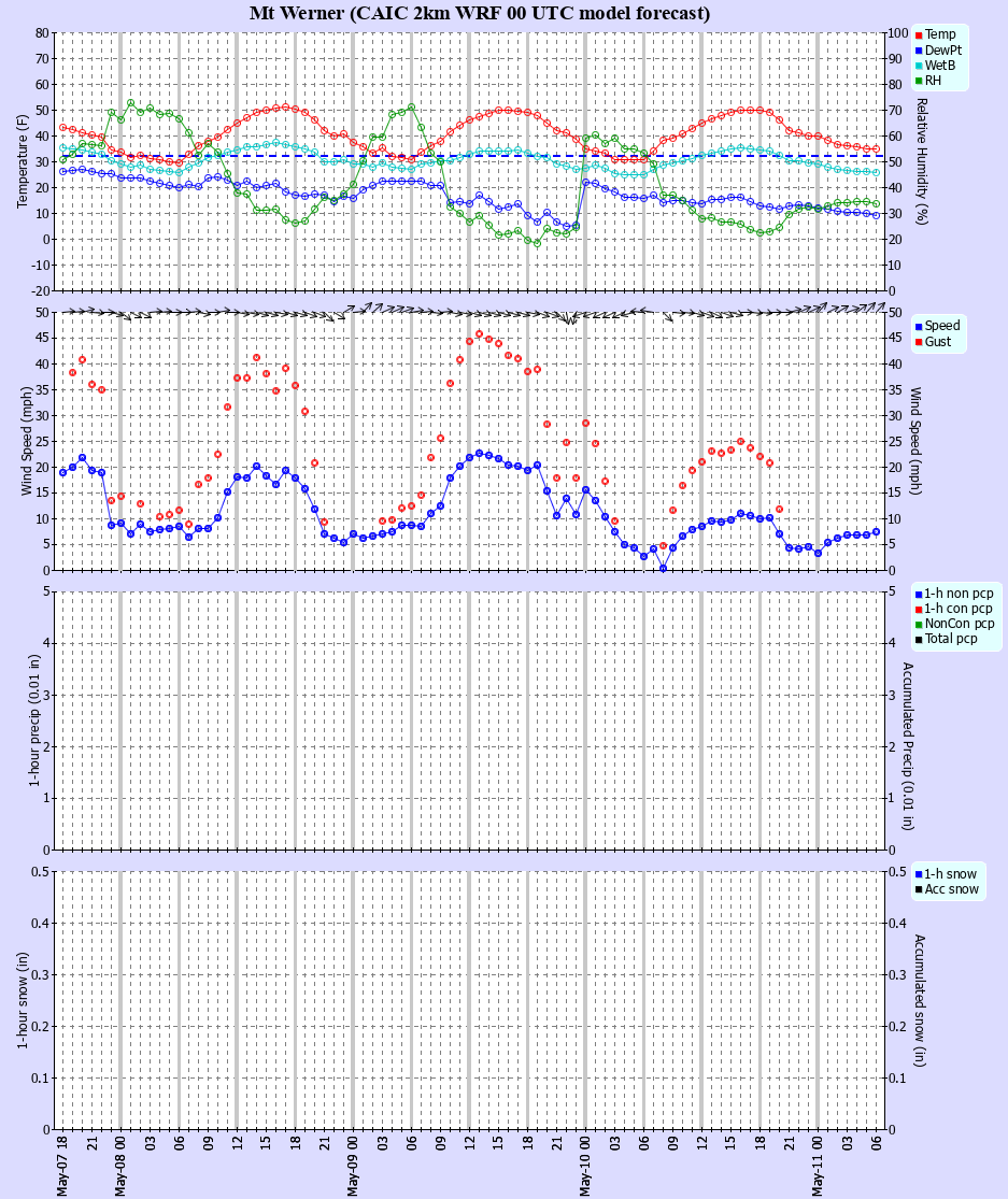 Latest CAIC point forecast