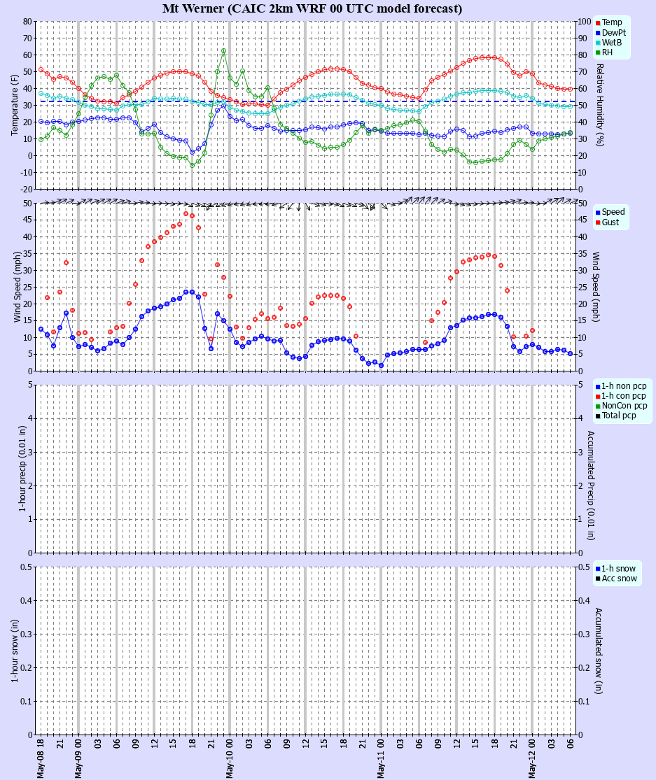 Latest CAIC point forecast