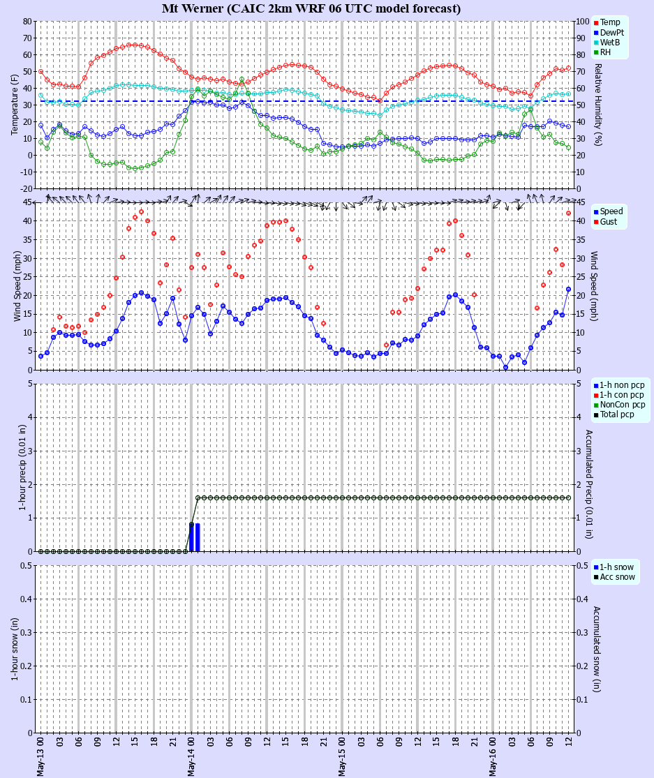 Latest CAIC point forecast