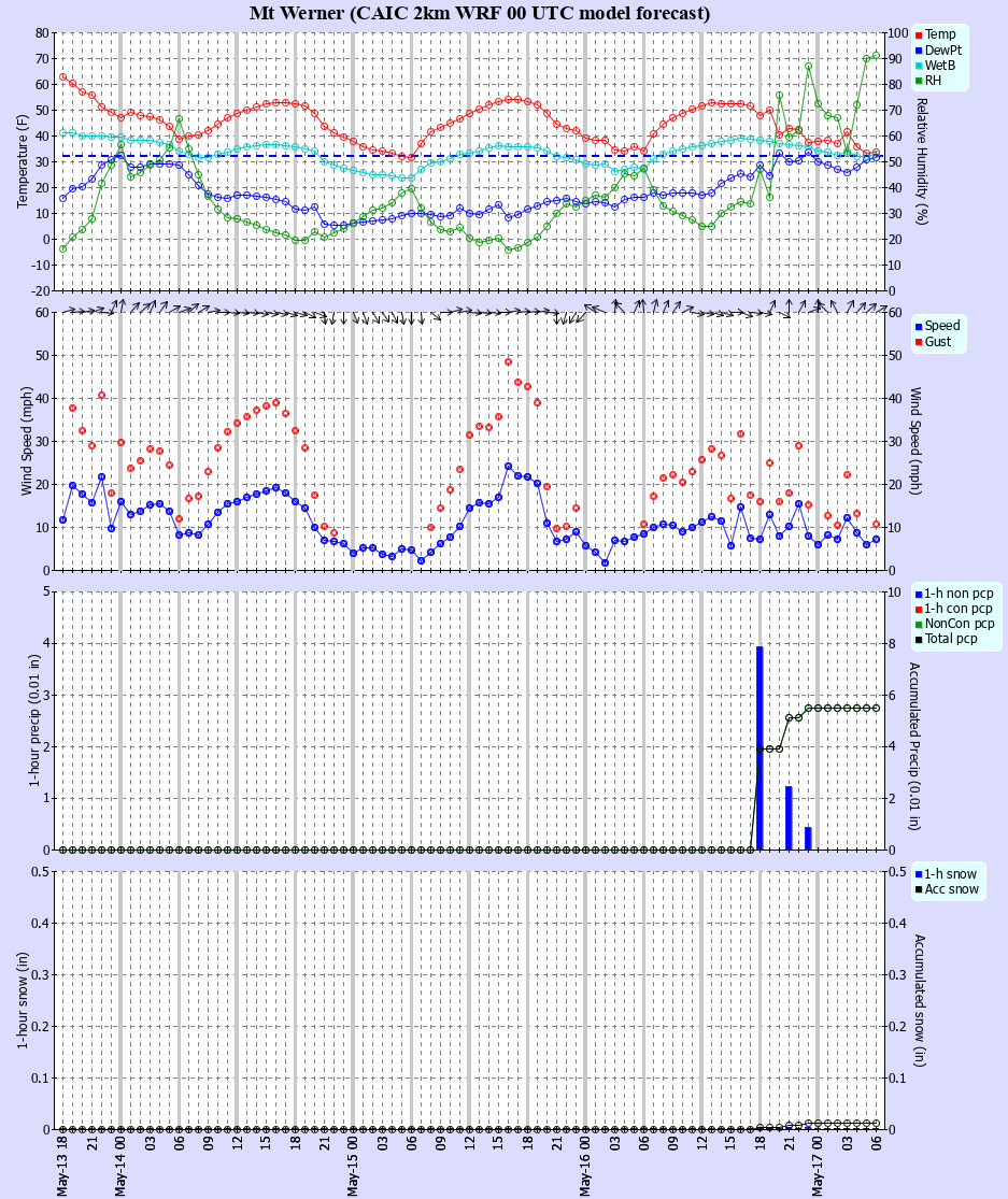 Latest CAIC point forecast