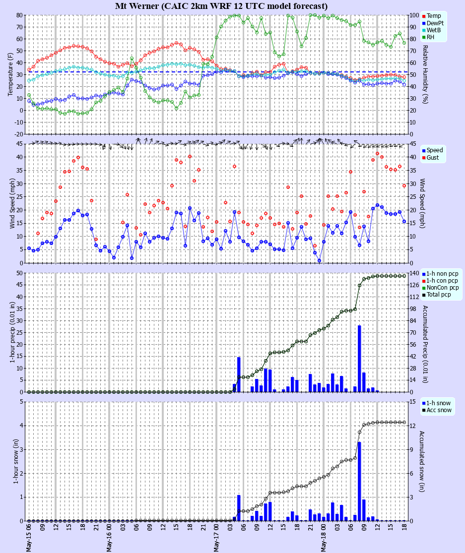 Latest CAIC point forecast