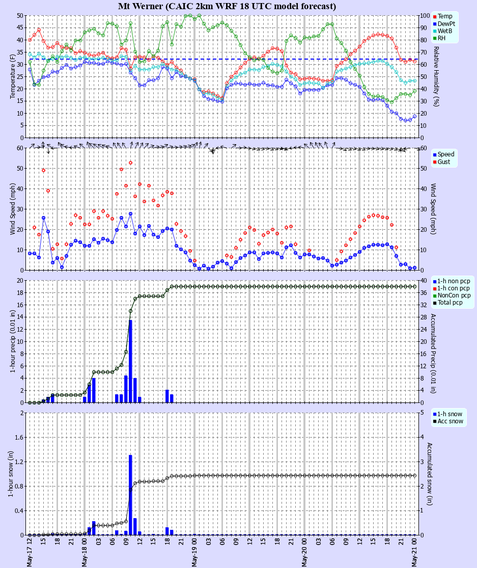 Latest CAIC point forecast