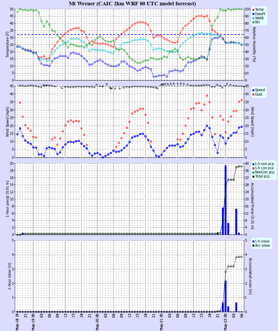 Latest CAIC point forecast