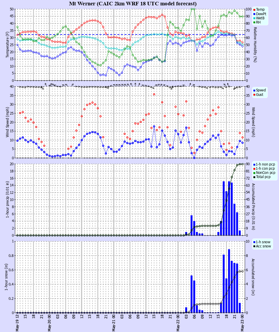 Latest CAIC point forecast