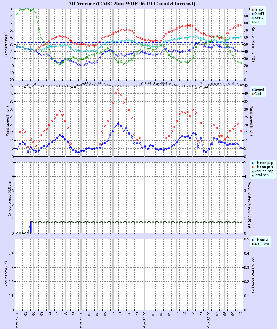 Latest CAIC point forecast