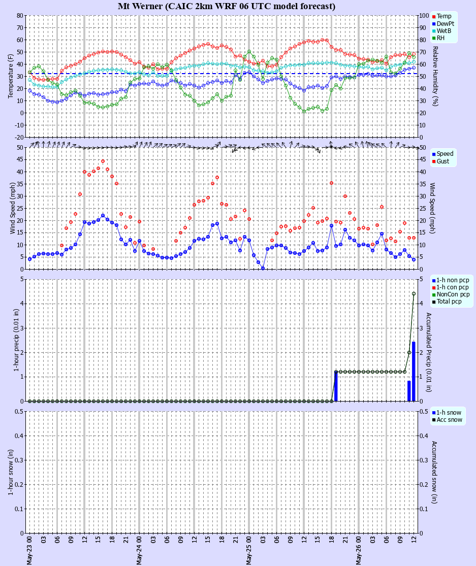Latest CAIC point forecast