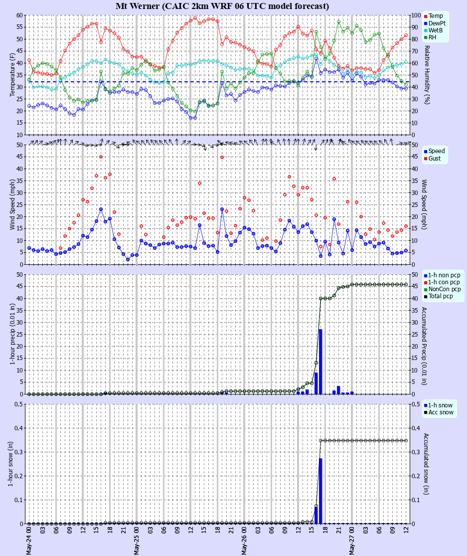 Latest CAIC point forecast