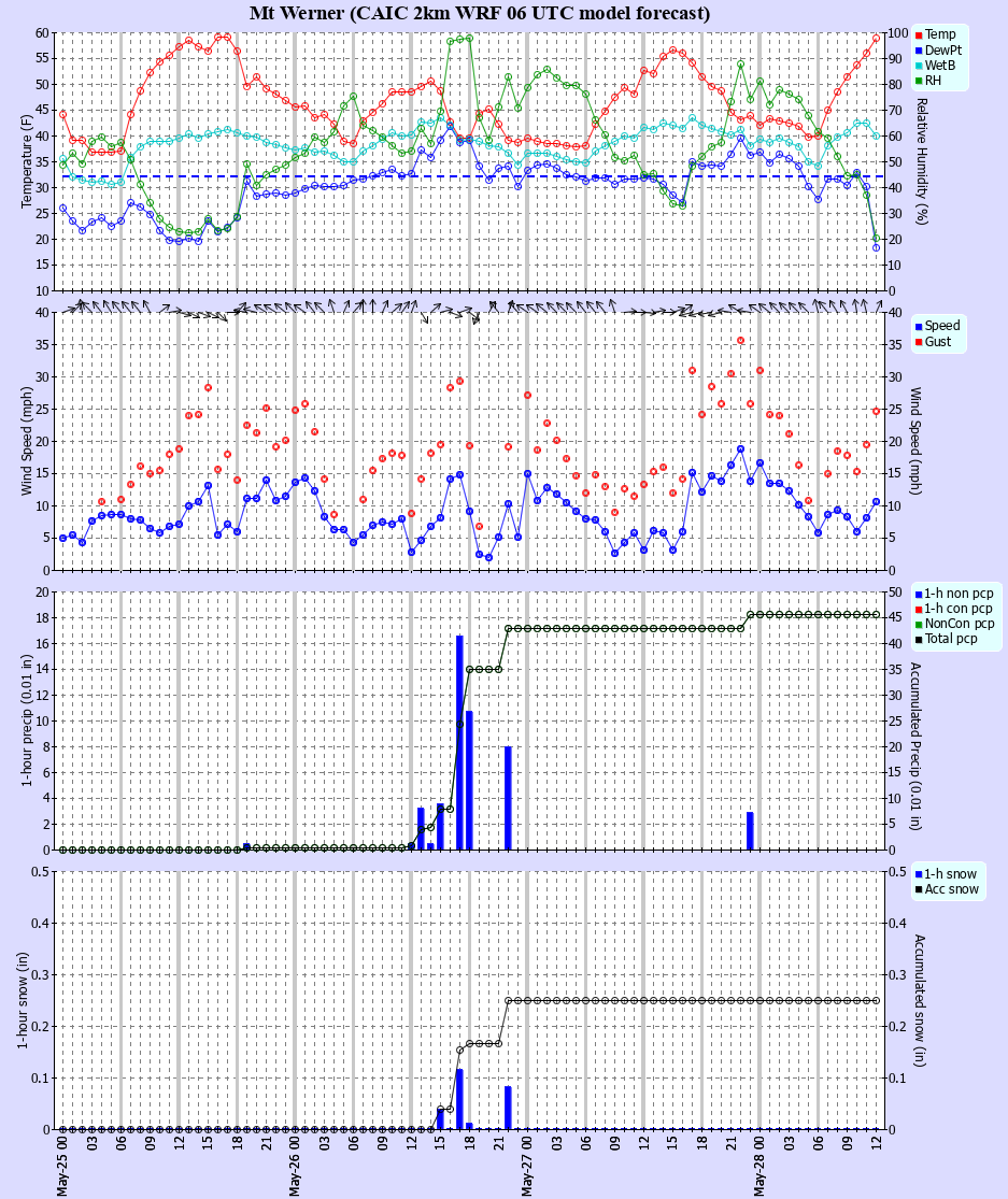Latest CAIC point forecast