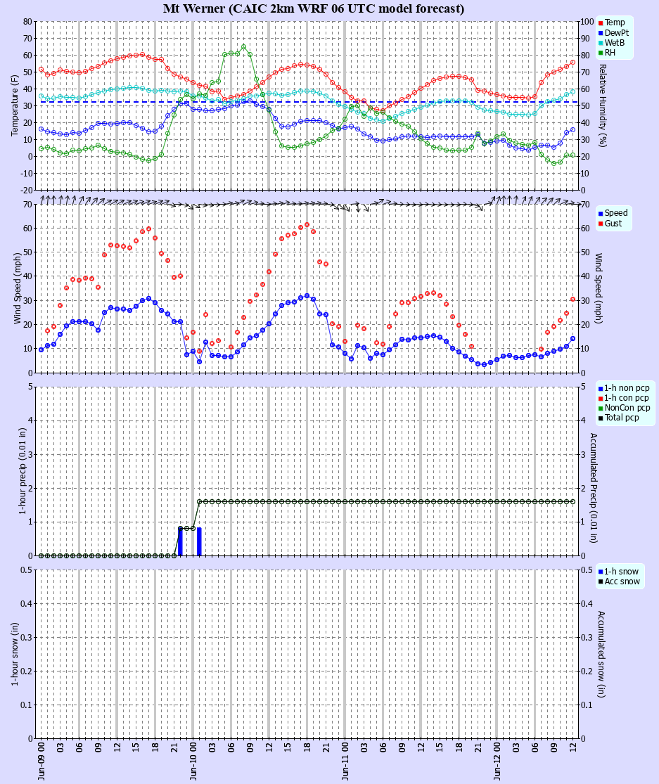 Latest CAIC point forecast