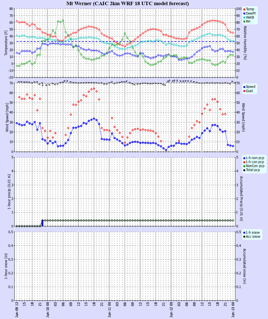 Latest CAIC point forecast