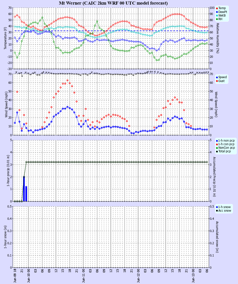 Latest CAIC point forecast