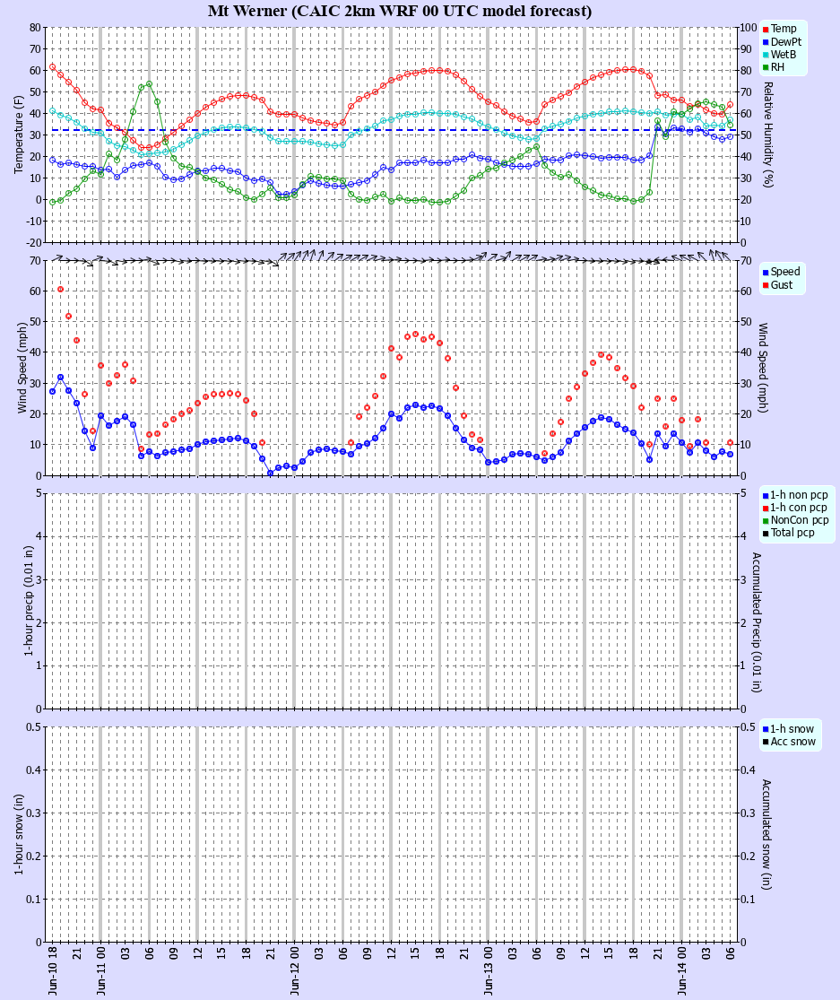 Latest CAIC point forecast